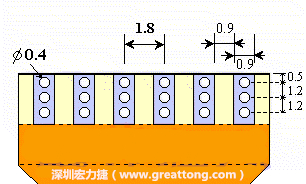 說完了第一種解決的方法，接著說明第二種解決方法－增加焊錫可以外溢的空間。這個方法通常要做設計變更，可以嘗試在FPC的金手指上下兩端打孔，讓擠壓出來焊錫透過通孔溢出。另外一個方向是把FPC上面的金手指設計得比PCB的焊點短。