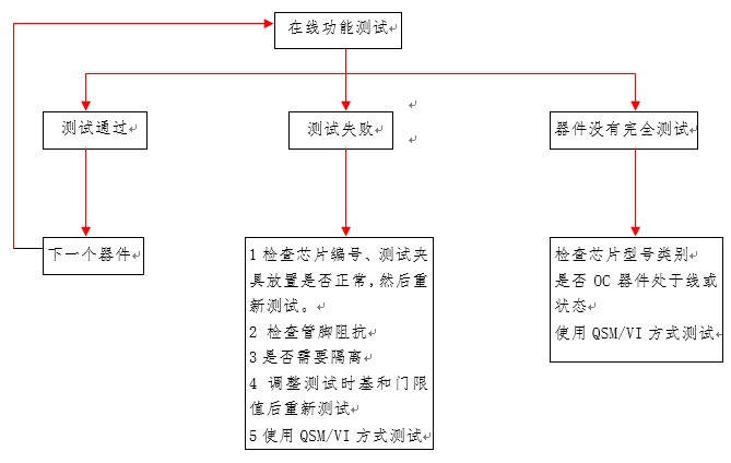 一般檢修PCB的流程圖