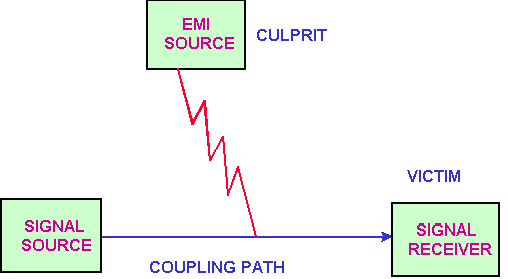 EMI的噪音源、傳導(dǎo)路徑與接收器