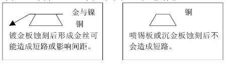 但隨著布線越來越密，線寬、間距已經(jīng)到了3-4MIL。因此帶來了金絲短路的問題