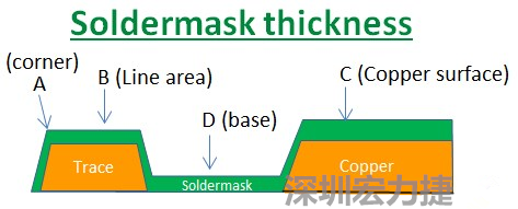 PCB_Soldermask_thickness 因為大多數的PCB板廠都使用刮刀及網版將防焊綠漆印刷于電路板上，但如果你仔細看電路板，會發現電路板的表面可不是你想像的那么平整，電路板的表面會有銅箔線路(trace)，也會有大面積的銅面，這些浮出電路板表面的銅箔實際上或多或少會影響綠漆印刷的厚度，而且因為刮刀的影響，在線路轉角（Trace corner, B）的位置有時候會特別薄。