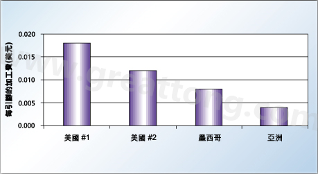 對相同的產品，不同地區加工成本的比較