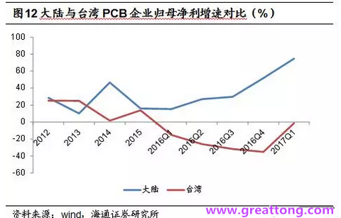 PCB：Q2收入逐月走強，臺系業績與大陸形成對比