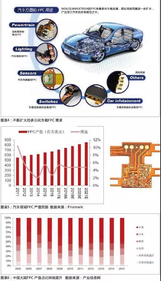 2016年，全球汽車產(chǎn)量達到9498萬輛，汽車電子市場規(guī)模約2400億美元，占整車價值比例約為35%，未來隨著汽車自動化、聯(lián)網(wǎng)化、電動化趨勢的加深，汽車電子占整車成本的比例有望超過50%。FPC板在汽車中的應用將得到進一步普及，促進FPC產(chǎn)值大幅提高。