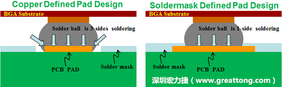 假設SMD與NSMD焊墊設計裸露出來的面積是一樣的，那么NSMD焊墊的焊接能力應該會比SMD焊墊來得優，之前說過了，這是因為NSMD焊墊在焊錫時會連焊墊的側壁一起吃到錫，而SMD焊墊則沒有側壁。（NSMD又稱為銅箔定義焊墊「Copper Defined pad」）