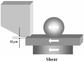 這份報告基本上采用了推力(Shear-test)及拉力(Pull-test)兩種測試方法，但深圳宏力捷這里只取其推力的報告，有興趣的讀者可以在網(wǎng)絡(luò)上找一下這份原文的報告，而這里的推力實際為錫球側(cè)向的剪切力(Shear)，如左圖的測試方法。