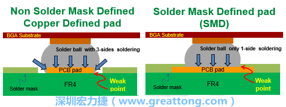 你知道什么是SMD(Solder-Mask Defined)與NSMD(Non-Solder-Mask-Defined)焊墊/焊盤設計嗎？SMD與NSMD的焊墊設計各有什么優缺點？