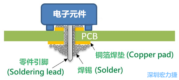 PCBA大講堂：焊接原理與手動焊接技巧解說