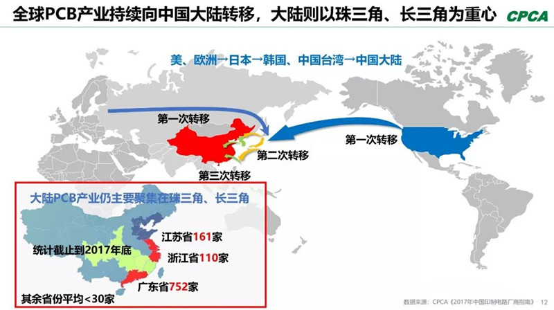 全球產業向中國轉移，本土PCB產業鏈實現崛起，打造了黃金十年。