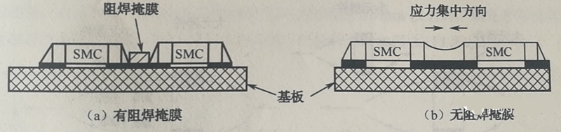 當(dāng)有兩個(gè)以上靠得很近的SMD，其焊盤共用一條導(dǎo)線時(shí)，應(yīng)用阻焊將其分開，以免焊料收縮時(shí)產(chǎn)生應(yīng)力使SMD移位或者拉裂